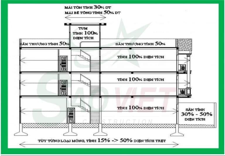 Cách tính diện tích xây dựng