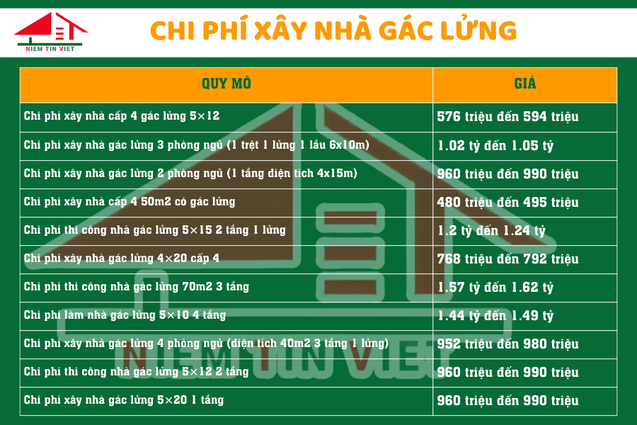 Bảng giá xây nhà gác lửng theo diện tích